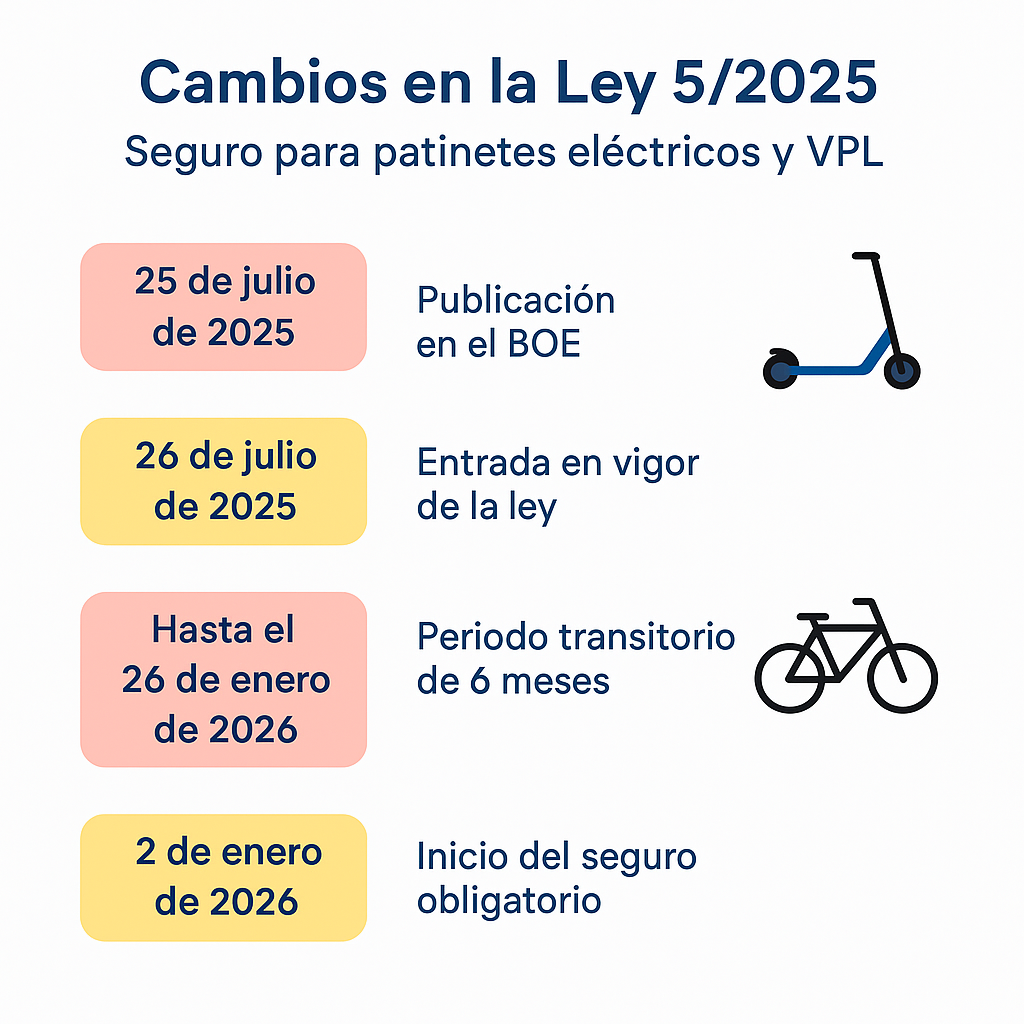 Nuevo seguro obligatorio para patinetes eléctricos y VPL: lo que debes saber tras la Ley 5/2025